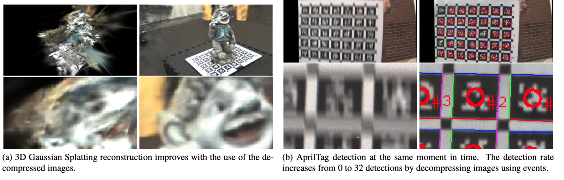 Downstream results: 3D Gaussian Splatting reconstruction quality and AprilTag detection rate both improve with decompressed frames.