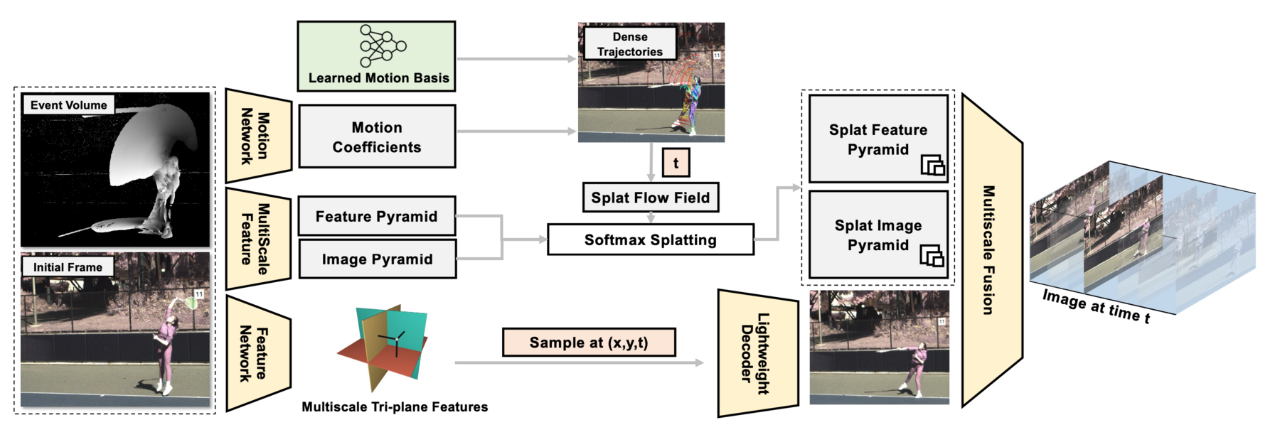 ContinuityCam pipeline: motion network and learned motion basis produce dense trajectories, softmax splatting warps image and feature pyramids, and tri-plane features are decoded and fused into the frame at time t.