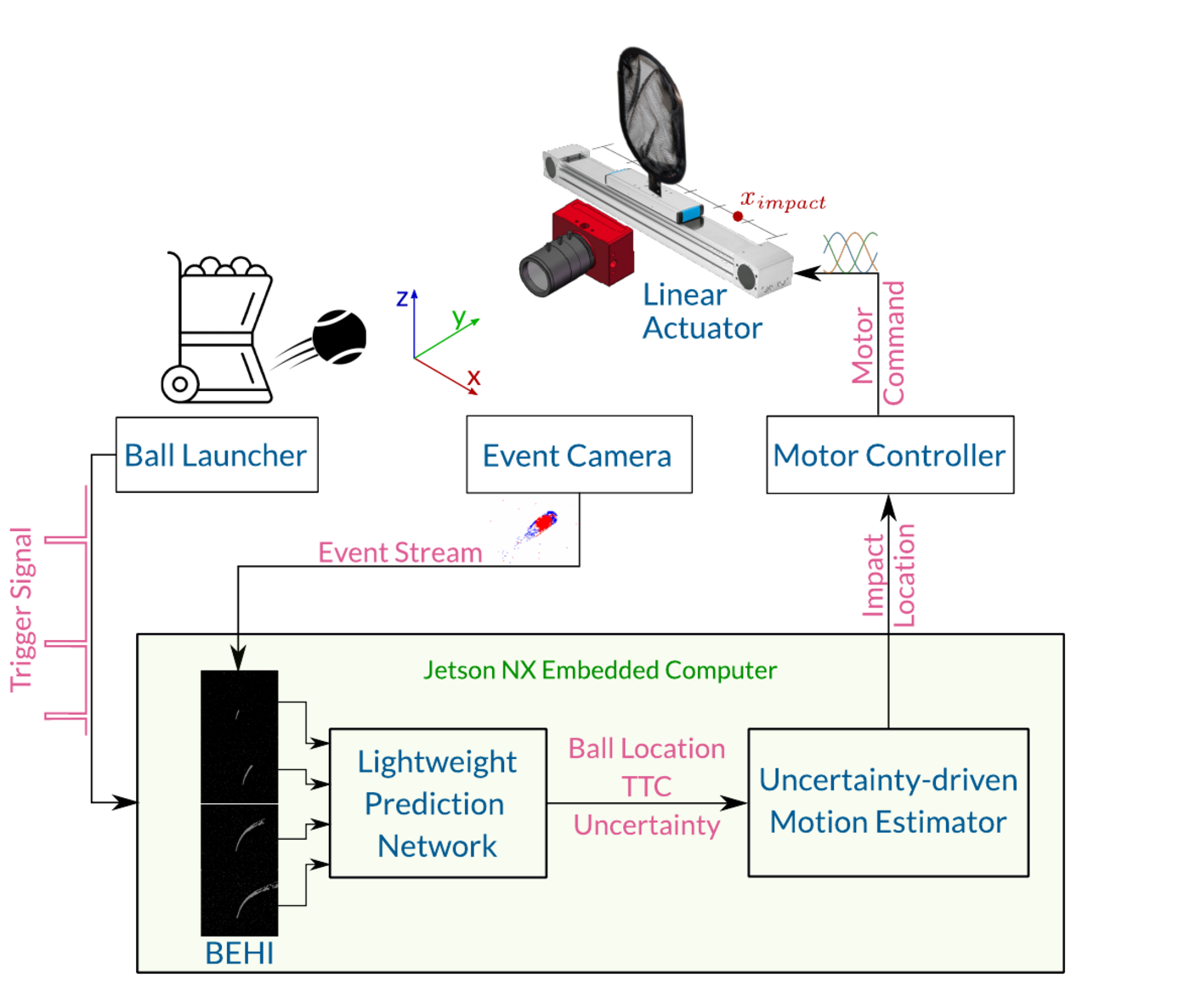 EV-Catcher system: event camera to BEHI to prediction network to uncertainty-driven motion estimator to linear actuator.