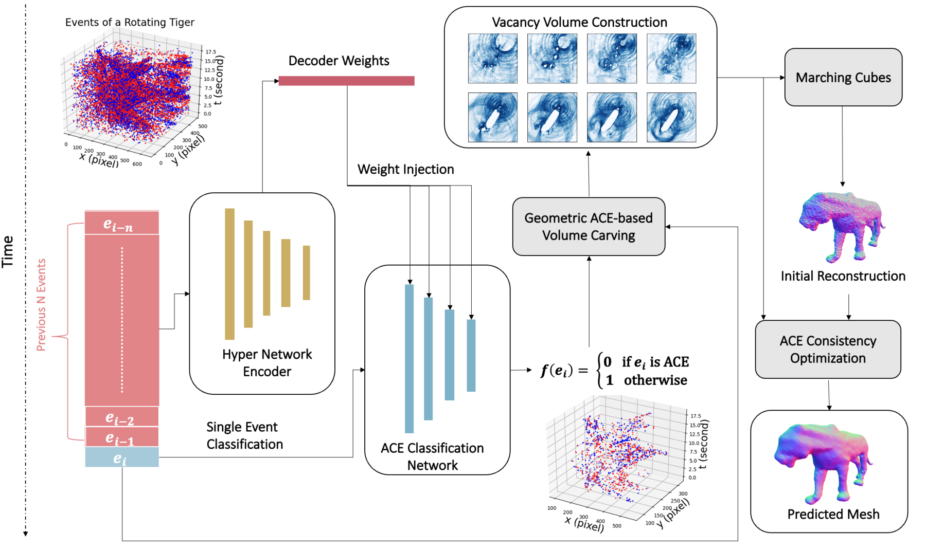 EvAC3D pipeline: a hypernetwork-conditioned ACE classification network drives continuous volume carving, marching cubes and ACE consistency optimization.