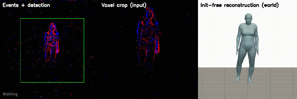 Full-frame events with the detector box, the polarity/count voxel crop the transformer sees, and the initialization-free reconstruction placed in the world