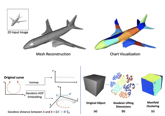 Geodesic-HOF airplane reconstruction and method illustration