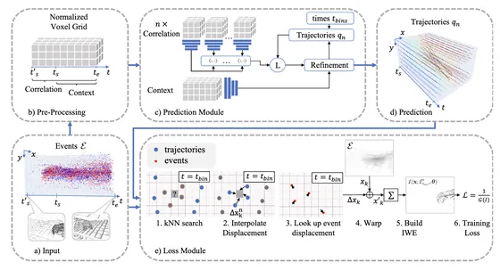 Motion-prior contrast maximization overview