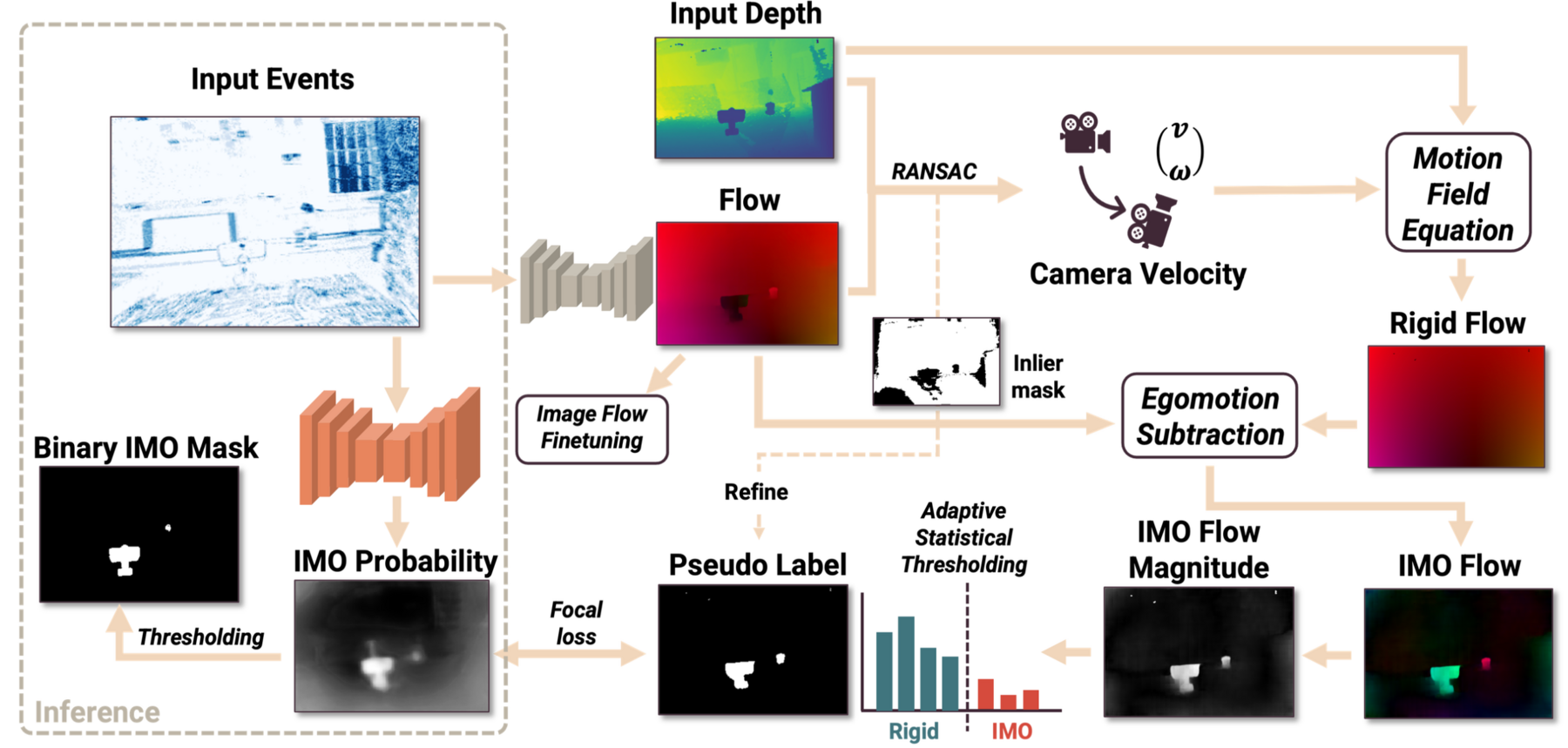 Un-EVIMO pipeline: an IMO mask network supervised by geometric pseudo-labels derived from optical flow, depth and RANSAC-fitted camera motion.