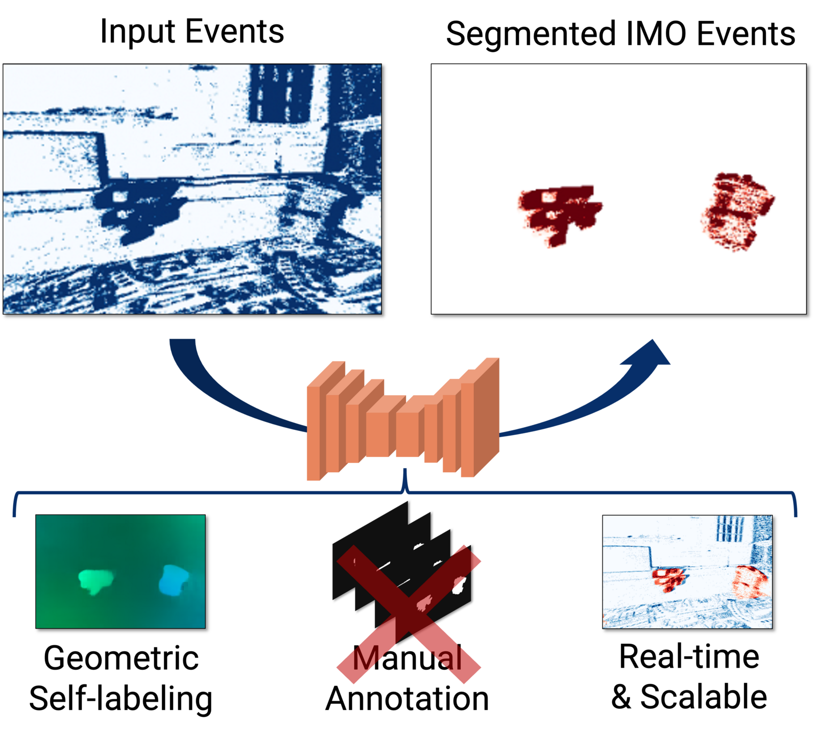 Independently moving objects segmented from a stream of events without any motion labels.